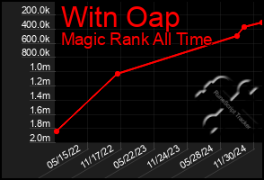 Total Graph of Witn Oap