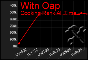 Total Graph of Witn Oap