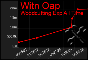 Total Graph of Witn Oap