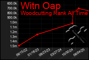Total Graph of Witn Oap