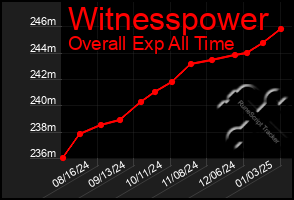 Total Graph of Witnesspower