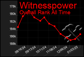 Total Graph of Witnesspower