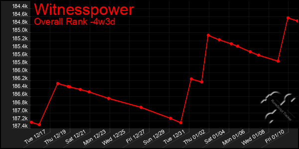 Last 31 Days Graph of Witnesspower