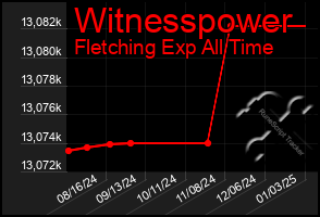 Total Graph of Witnesspower