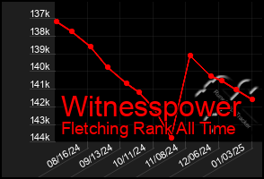 Total Graph of Witnesspower