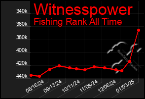 Total Graph of Witnesspower