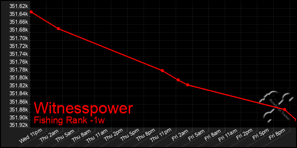 Last 7 Days Graph of Witnesspower