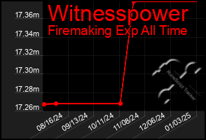 Total Graph of Witnesspower