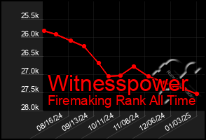 Total Graph of Witnesspower