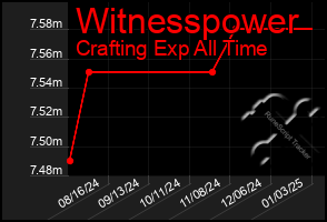 Total Graph of Witnesspower