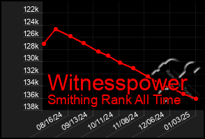 Total Graph of Witnesspower