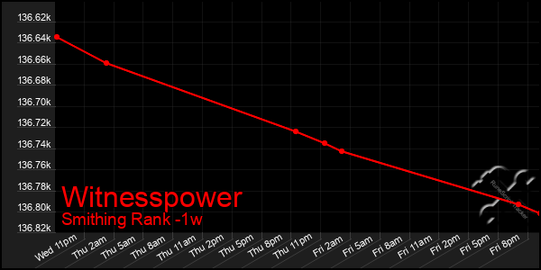 Last 7 Days Graph of Witnesspower