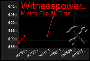 Total Graph of Witnesspower