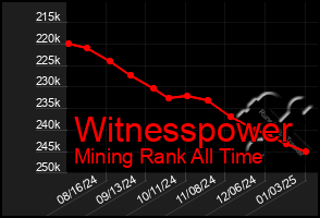 Total Graph of Witnesspower