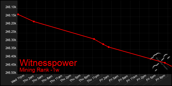 Last 7 Days Graph of Witnesspower