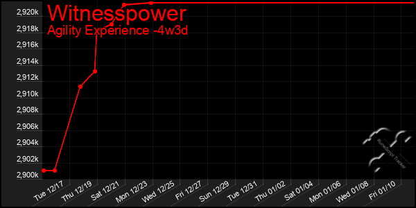 Last 31 Days Graph of Witnesspower