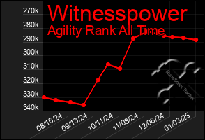 Total Graph of Witnesspower