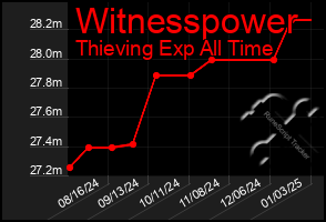 Total Graph of Witnesspower