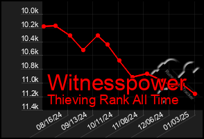 Total Graph of Witnesspower