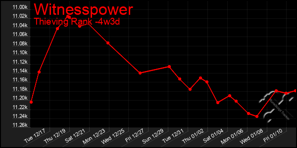 Last 31 Days Graph of Witnesspower