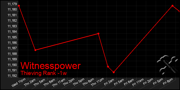 Last 7 Days Graph of Witnesspower