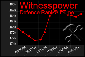 Total Graph of Witnesspower