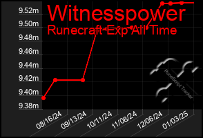 Total Graph of Witnesspower