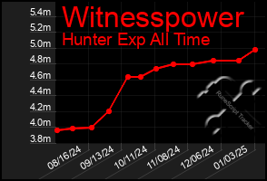 Total Graph of Witnesspower