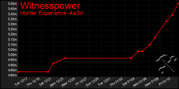 Last 31 Days Graph of Witnesspower