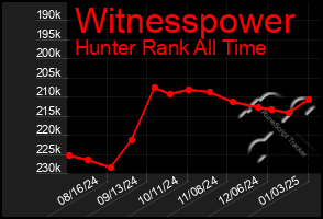 Total Graph of Witnesspower