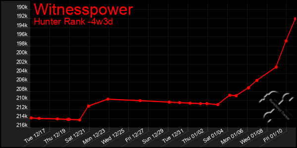 Last 31 Days Graph of Witnesspower