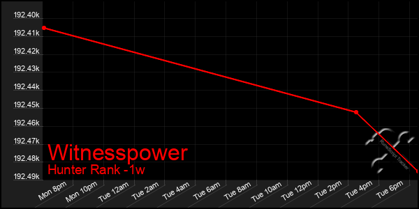 Last 7 Days Graph of Witnesspower