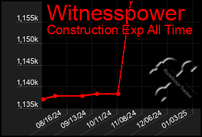 Total Graph of Witnesspower