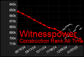 Total Graph of Witnesspower