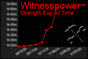 Total Graph of Witnesspower