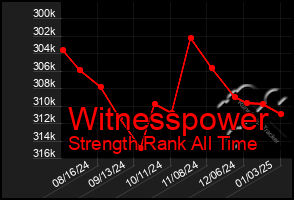 Total Graph of Witnesspower