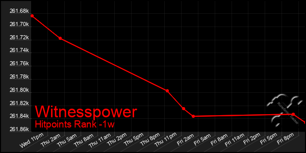 Last 7 Days Graph of Witnesspower