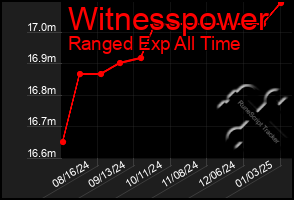 Total Graph of Witnesspower