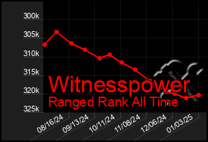 Total Graph of Witnesspower