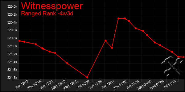 Last 31 Days Graph of Witnesspower