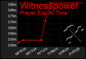 Total Graph of Witnesspower