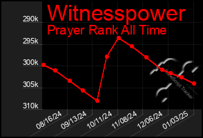 Total Graph of Witnesspower