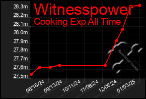 Total Graph of Witnesspower