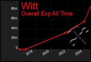 Total Graph of Witt