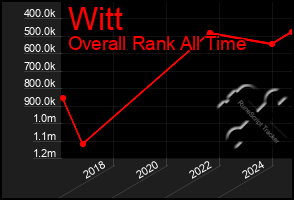 Total Graph of Witt