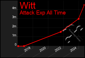 Total Graph of Witt