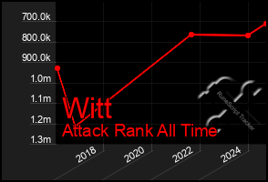 Total Graph of Witt