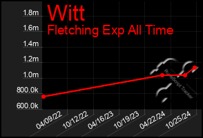 Total Graph of Witt