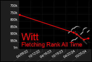 Total Graph of Witt