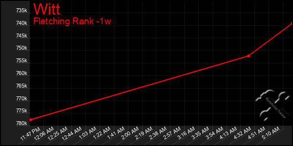 Last 7 Days Graph of Witt